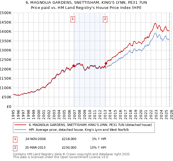 6, MAGNOLIA GARDENS, SNETTISHAM, KING'S LYNN, PE31 7UN: Price paid vs HM Land Registry's House Price Index