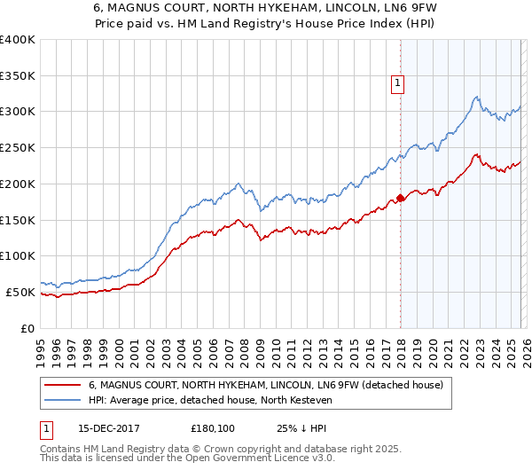 6, MAGNUS COURT, NORTH HYKEHAM, LINCOLN, LN6 9FW: Price paid vs HM Land Registry's House Price Index