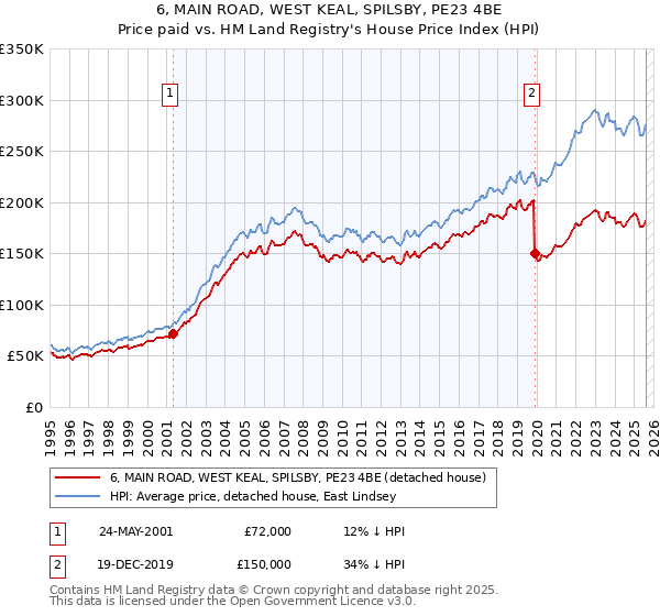 6, MAIN ROAD, WEST KEAL, SPILSBY, PE23 4BE: Price paid vs HM Land Registry's House Price Index