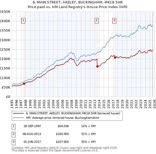6, MAIN STREET, AKELEY, BUCKINGHAM, MK18 5HR: Price paid vs HM Land Registry's House Price Index