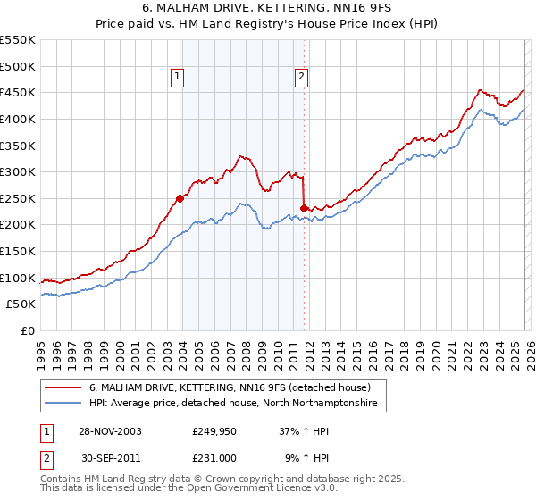 6, MALHAM DRIVE, KETTERING, NN16 9FS: Price paid vs HM Land Registry's House Price Index