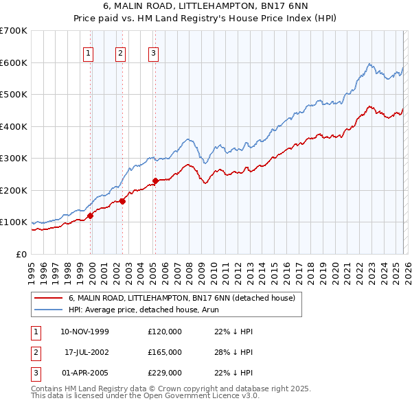 6, MALIN ROAD, LITTLEHAMPTON, BN17 6NN: Price paid vs HM Land Registry's House Price Index