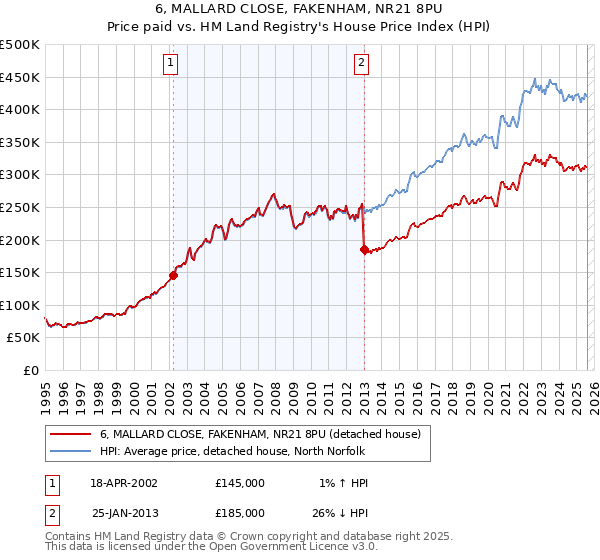 6, MALLARD CLOSE, FAKENHAM, NR21 8PU: Price paid vs HM Land Registry's House Price Index