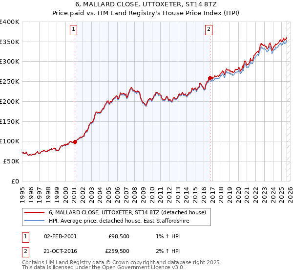 6, MALLARD CLOSE, UTTOXETER, ST14 8TZ: Price paid vs HM Land Registry's House Price Index