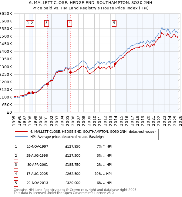 6, MALLETT CLOSE, HEDGE END, SOUTHAMPTON, SO30 2NH: Price paid vs HM Land Registry's House Price Index
