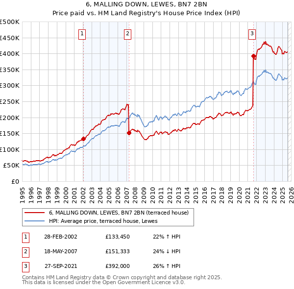 6, MALLING DOWN, LEWES, BN7 2BN: Price paid vs HM Land Registry's House Price Index