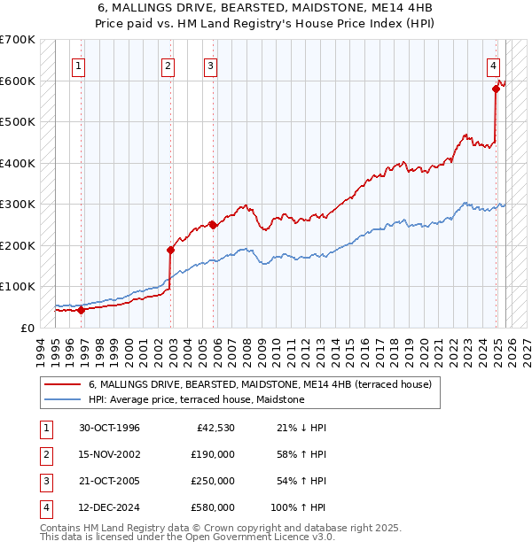 6, MALLINGS DRIVE, BEARSTED, MAIDSTONE, ME14 4HB: Price paid vs HM Land Registry's House Price Index