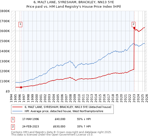 6, MALT LANE, SYRESHAM, BRACKLEY, NN13 5YE: Price paid vs HM Land Registry's House Price Index