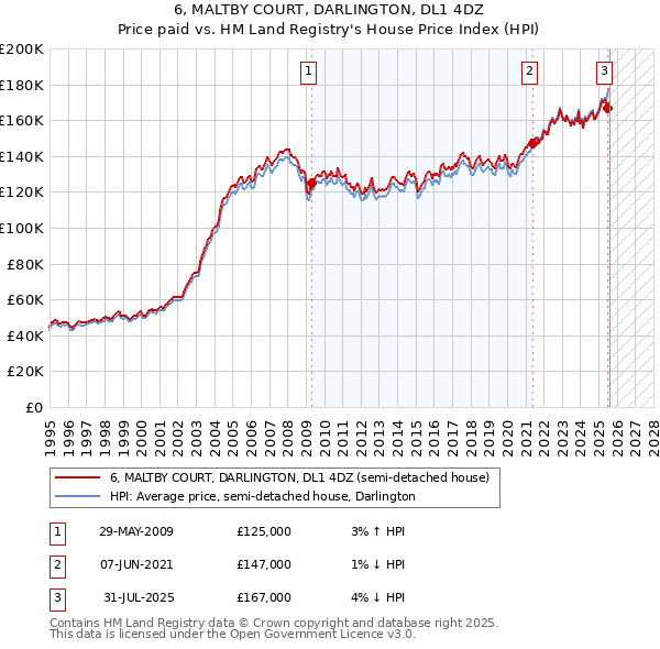 6, MALTBY COURT, DARLINGTON, DL1 4DZ: Price paid vs HM Land Registry's House Price Index