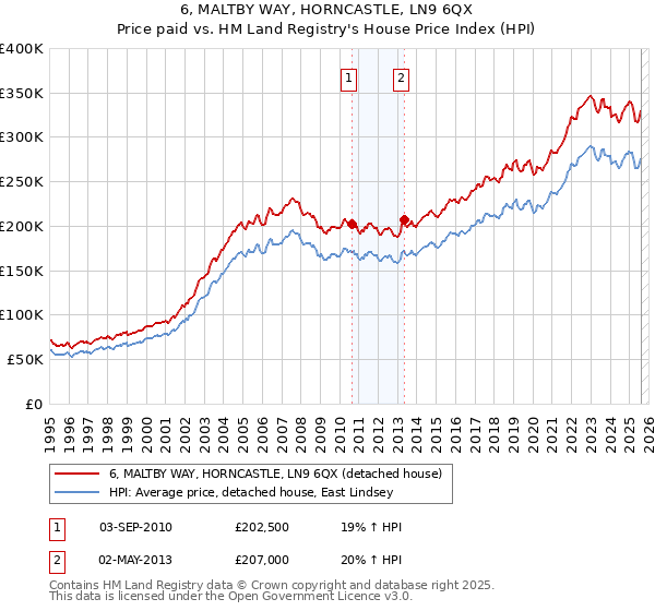 6, MALTBY WAY, HORNCASTLE, LN9 6QX: Price paid vs HM Land Registry's House Price Index