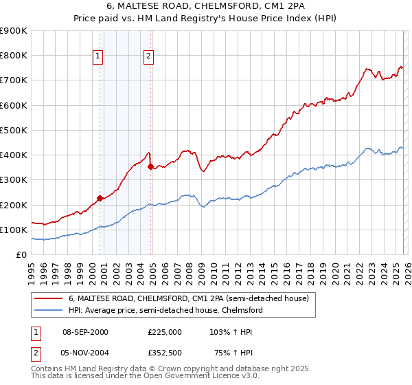 6, MALTESE ROAD, CHELMSFORD, CM1 2PA: Price paid vs HM Land Registry's House Price Index