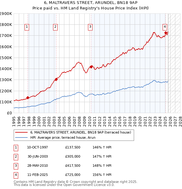 6, MALTRAVERS STREET, ARUNDEL, BN18 9AP: Price paid vs HM Land Registry's House Price Index