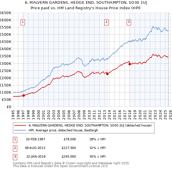 6, MALVERN GARDENS, HEDGE END, SOUTHAMPTON, SO30 2UJ: Price paid vs HM Land Registry's House Price Index