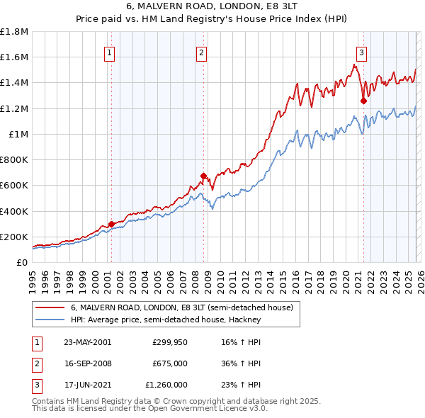 6, MALVERN ROAD, LONDON, E8 3LT: Price paid vs HM Land Registry's House Price Index
