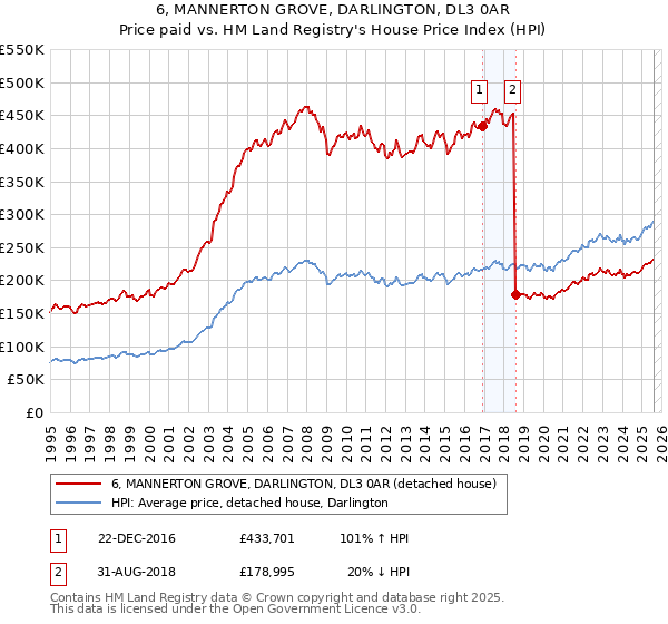 6, MANNERTON GROVE, DARLINGTON, DL3 0AR: Price paid vs HM Land Registry's House Price Index
