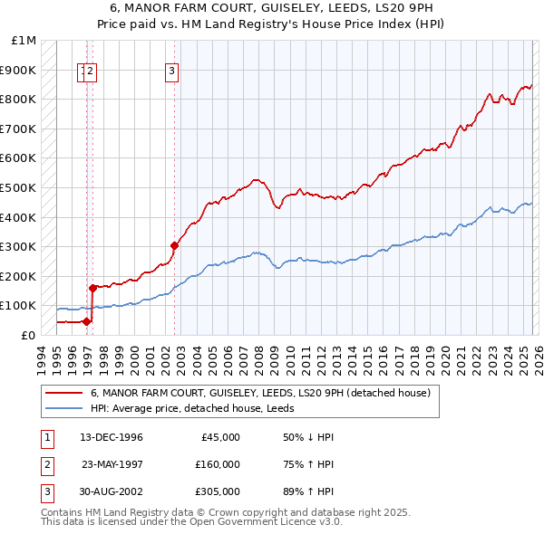 6, MANOR FARM COURT, GUISELEY, LEEDS, LS20 9PH: Price paid vs HM Land Registry's House Price Index