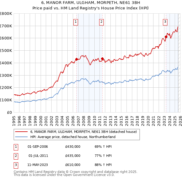 6, MANOR FARM, ULGHAM, MORPETH, NE61 3BH: Price paid vs HM Land Registry's House Price Index