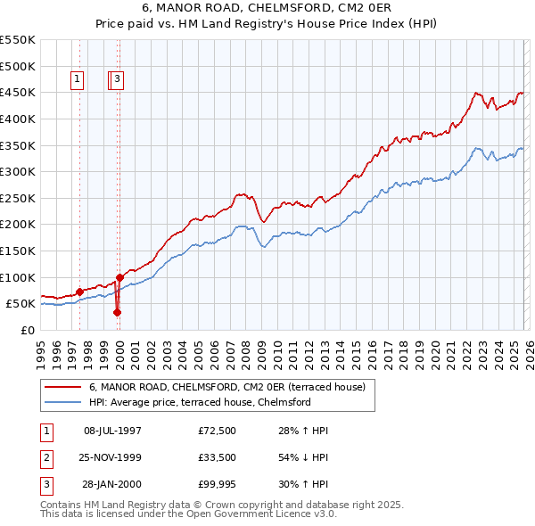 6, MANOR ROAD, CHELMSFORD, CM2 0ER: Price paid vs HM Land Registry's House Price Index