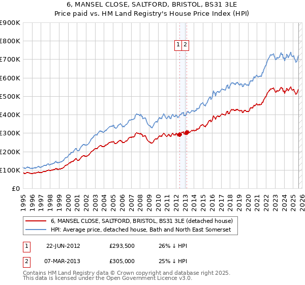 6, MANSEL CLOSE, SALTFORD, BRISTOL, BS31 3LE: Price paid vs HM Land Registry's House Price Index