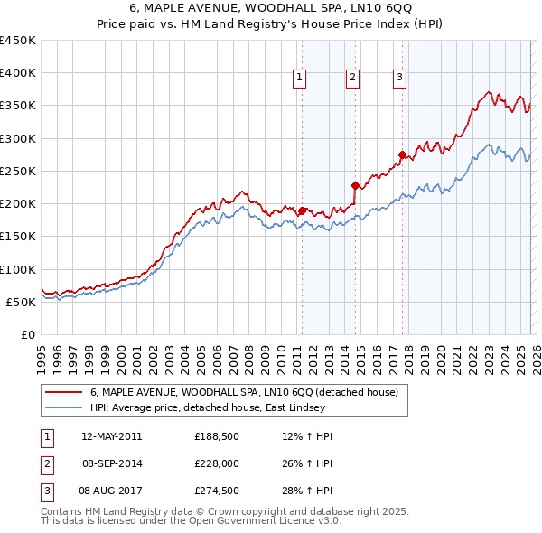 6, MAPLE AVENUE, WOODHALL SPA, LN10 6QQ: Price paid vs HM Land Registry's House Price Index