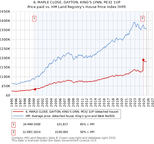 6, MAPLE CLOSE, GAYTON, KING'S LYNN, PE32 1UP: Price paid vs HM Land Registry's House Price Index