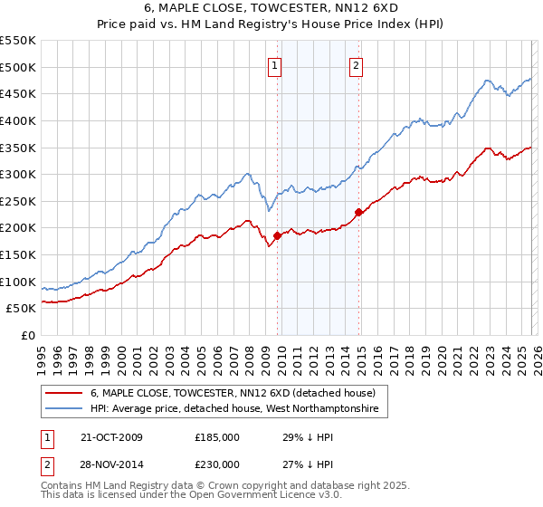 6, MAPLE CLOSE, TOWCESTER, NN12 6XD: Price paid vs HM Land Registry's House Price Index