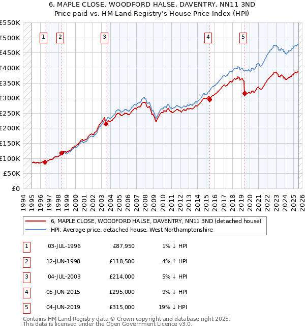 6, MAPLE CLOSE, WOODFORD HALSE, DAVENTRY, NN11 3ND: Price paid vs HM Land Registry's House Price Index