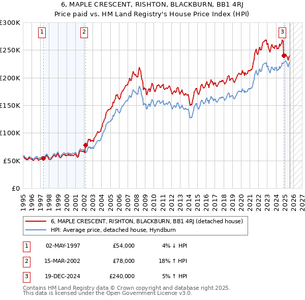 6, MAPLE CRESCENT, RISHTON, BLACKBURN, BB1 4RJ: Price paid vs HM Land Registry's House Price Index