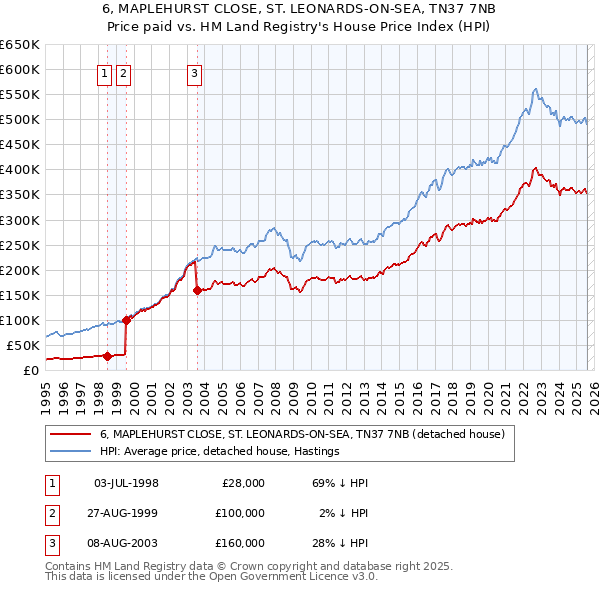 6, MAPLEHURST CLOSE, ST. LEONARDS-ON-SEA, TN37 7NB: Price paid vs HM Land Registry's House Price Index