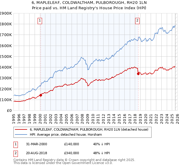 6, MAPLELEAF, COLDWALTHAM, PULBOROUGH, RH20 1LN: Price paid vs HM Land Registry's House Price Index