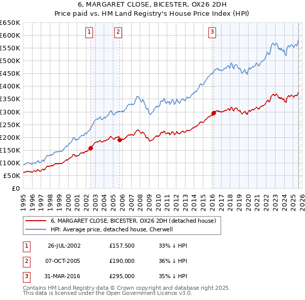 6, MARGARET CLOSE, BICESTER, OX26 2DH: Price paid vs HM Land Registry's House Price Index