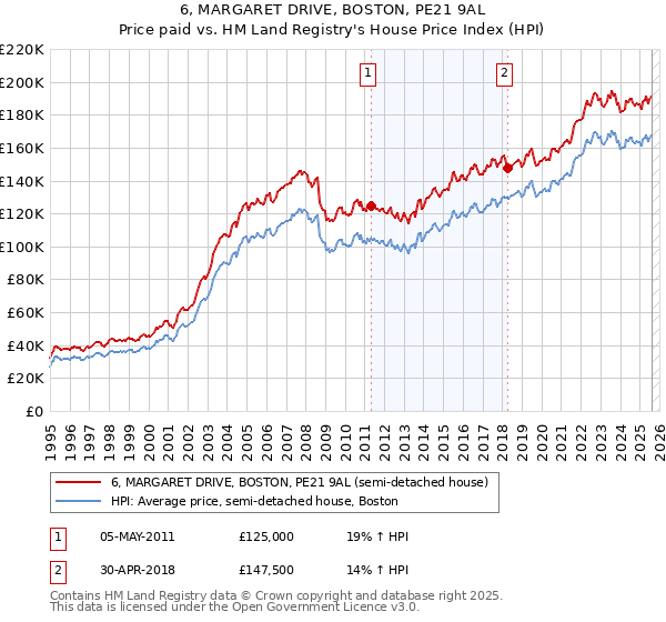 6, MARGARET DRIVE, BOSTON, PE21 9AL: Price paid vs HM Land Registry's House Price Index