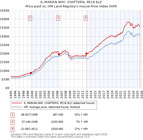6, MARIAN WAY, CHATTERIS, PE16 6LZ: Price paid vs HM Land Registry's House Price Index