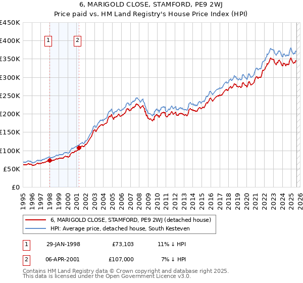 6, MARIGOLD CLOSE, STAMFORD, PE9 2WJ: Price paid vs HM Land Registry's House Price Index