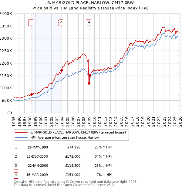 6, MARIGOLD PLACE, HARLOW, CM17 0BW: Price paid vs HM Land Registry's House Price Index