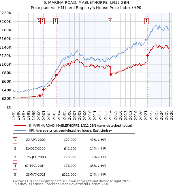 6, MARINA ROAD, MABLETHORPE, LN12 2BN: Price paid vs HM Land Registry's House Price Index