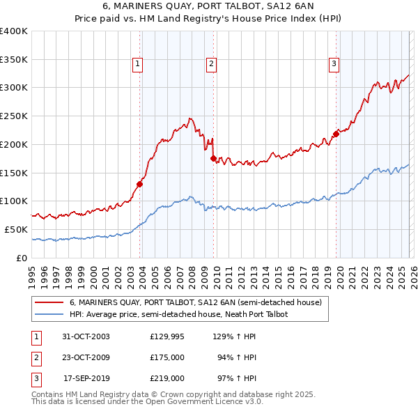 6, MARINERS QUAY, PORT TALBOT, SA12 6AN: Price paid vs HM Land Registry's House Price Index