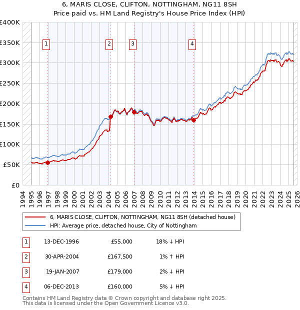 6, MARIS CLOSE, CLIFTON, NOTTINGHAM, NG11 8SH: Price paid vs HM Land Registry's House Price Index