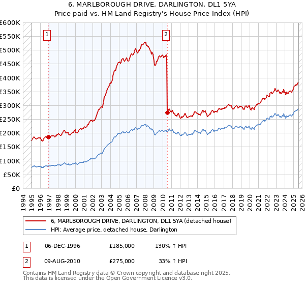 6, MARLBOROUGH DRIVE, DARLINGTON, DL1 5YA: Price paid vs HM Land Registry's House Price Index