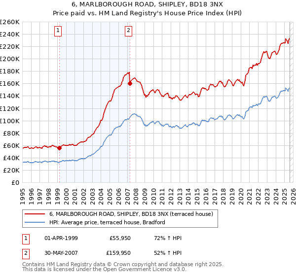 6, MARLBOROUGH ROAD, SHIPLEY, BD18 3NX: Price paid vs HM Land Registry's House Price Index