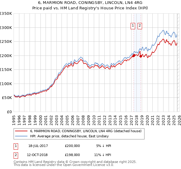 6, MARMION ROAD, CONINGSBY, LINCOLN, LN4 4RG: Price paid vs HM Land Registry's House Price Index