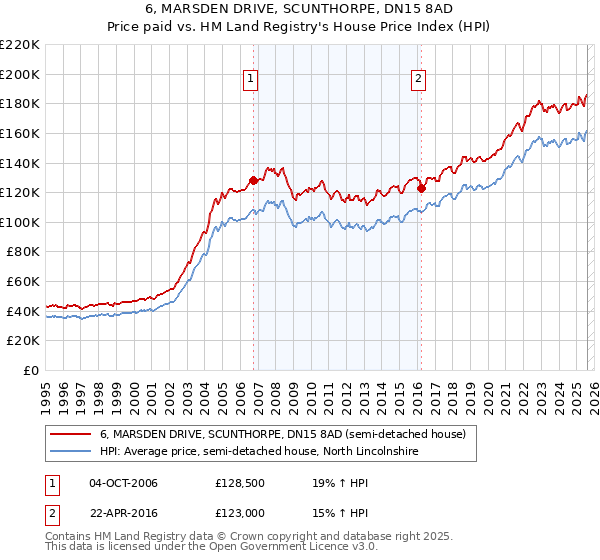 6, MARSDEN DRIVE, SCUNTHORPE, DN15 8AD: Price paid vs HM Land Registry's House Price Index