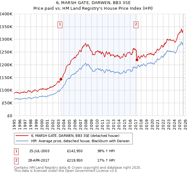 6, MARSH GATE, DARWEN, BB3 3SE: Price paid vs HM Land Registry's House Price Index