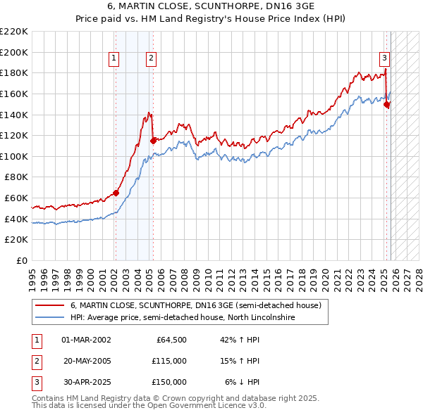 6, MARTIN CLOSE, SCUNTHORPE, DN16 3GE: Price paid vs HM Land Registry's House Price Index