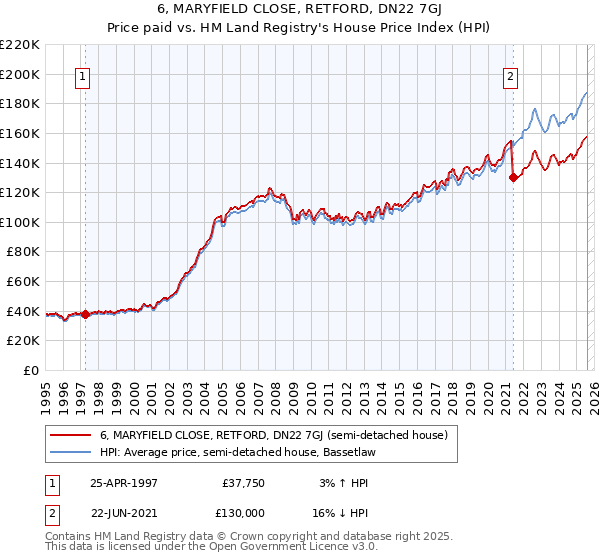 6, MARYFIELD CLOSE, RETFORD, DN22 7GJ: Price paid vs HM Land Registry's House Price Index