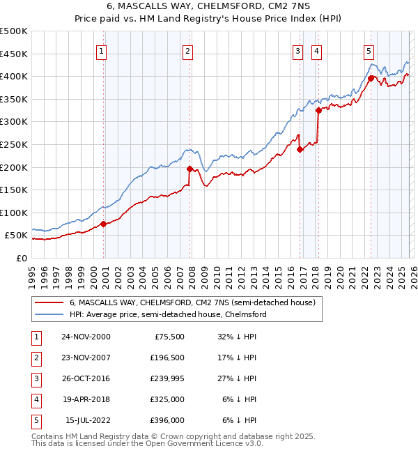 6, MASCALLS WAY, CHELMSFORD, CM2 7NS: Price paid vs HM Land Registry's House Price Index