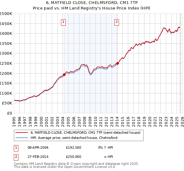 6, MATFIELD CLOSE, CHELMSFORD, CM1 7TP: Price paid vs HM Land Registry's House Price Index