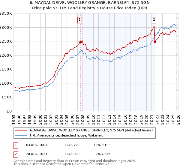 6, MAYDAL DRIVE, WOOLLEY GRANGE, BARNSLEY, S75 5GN: Price paid vs HM Land Registry's House Price Index