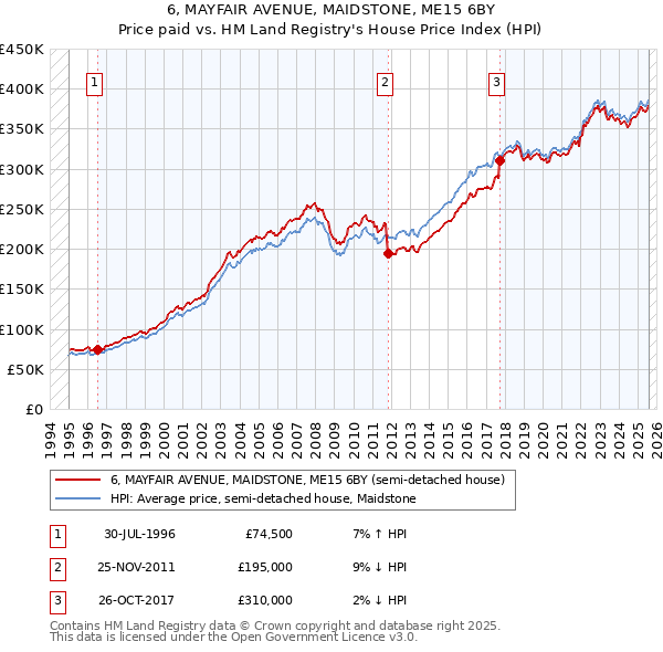 6, MAYFAIR AVENUE, MAIDSTONE, ME15 6BY: Price paid vs HM Land Registry's House Price Index