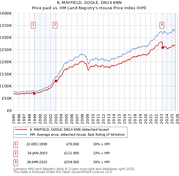 6, MAYFIELD, GOOLE, DN14 6NN: Price paid vs HM Land Registry's House Price Index